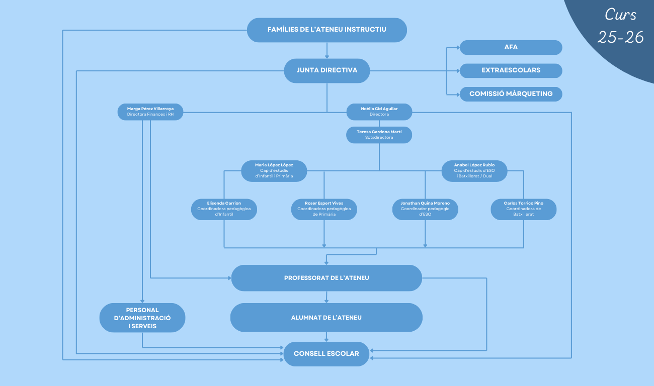 Organigrama de l'Ateneu Instructiu